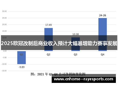 2025欧冠改制后商业收入预计大幅暴增助力赛事发展